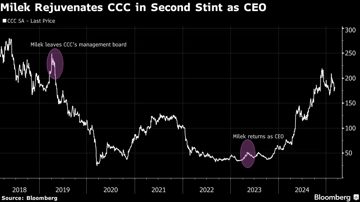 Billionaire Milek Seeks Share Sale Nod After 200% Rally of Polish Retailer  CCC - Bloomberg