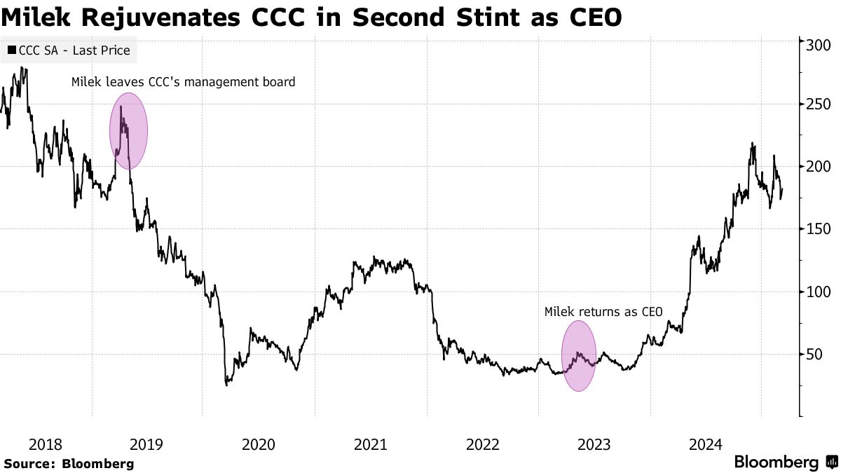 Billionaire Milek Seeks Share Sale Nod After 200% Rally of Polish Retailer  CCC - Bloomberg