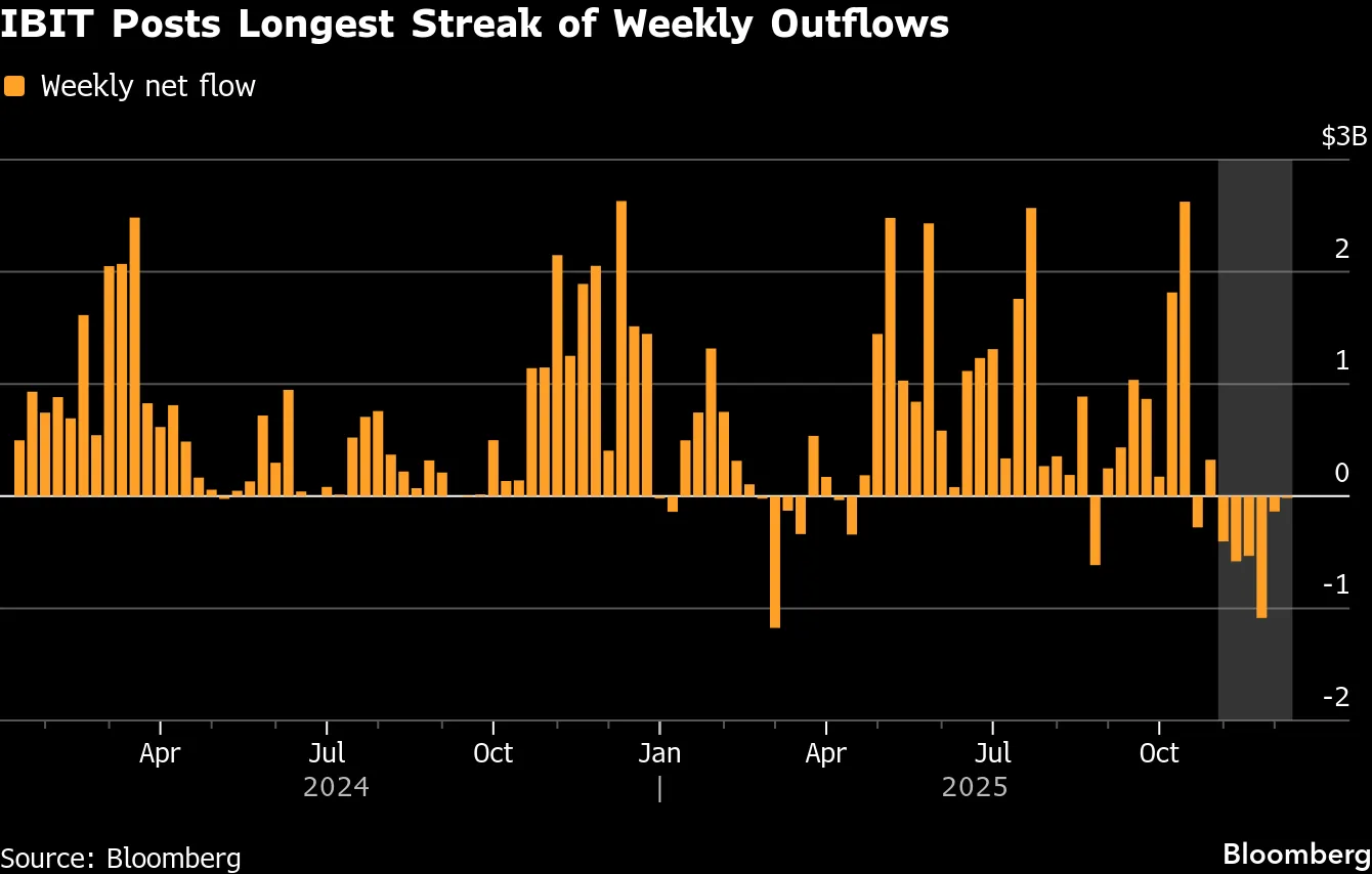 IBIT Posts Longest Streak of Weekly Outflows