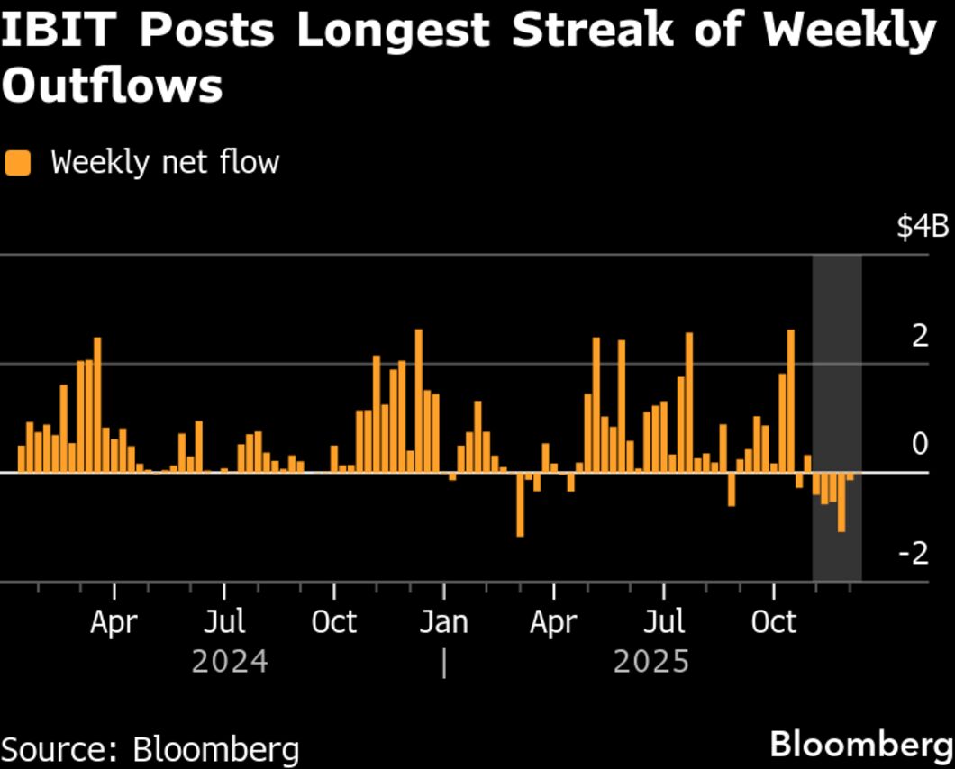 BlackRock Bitcoin (BTC) ETF Loses $2.7 Billion in Longest Outflows Run (IBIT)  - Bloomberg