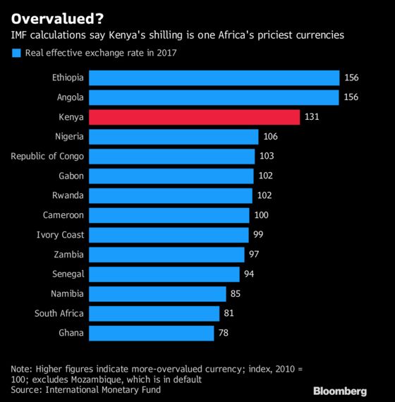 The Worst Probably Isn't Over for Kenya's Shilling. Here's Why