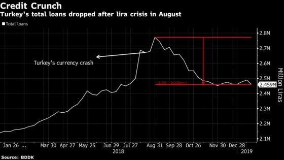 Turkey Enters First Recession in a Decade as Elections Loom