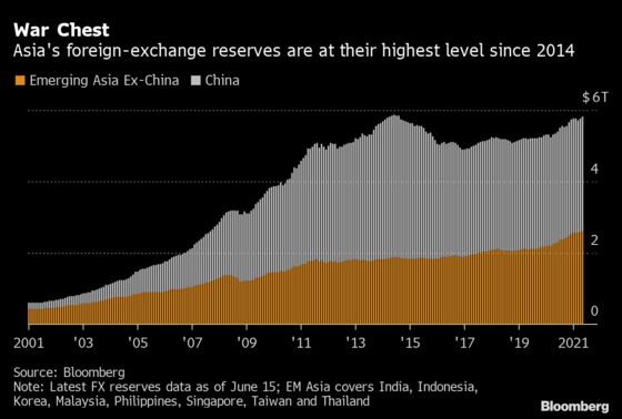 Fed Ripples Hit Hardest in Asia as Rates Outlook Shifts