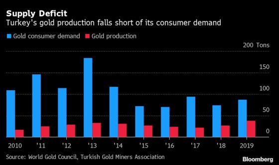 Turkey Has New Plan to Crack Open Under-the-Mattress Gold Hoard