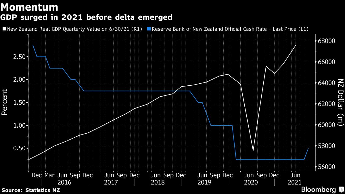 New Zealand GDP Likely Suffered Less From Delta Than RBNZ Feared ...