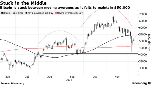 Bitcoin is stuck between moving averages as it fails to maintain $50,000