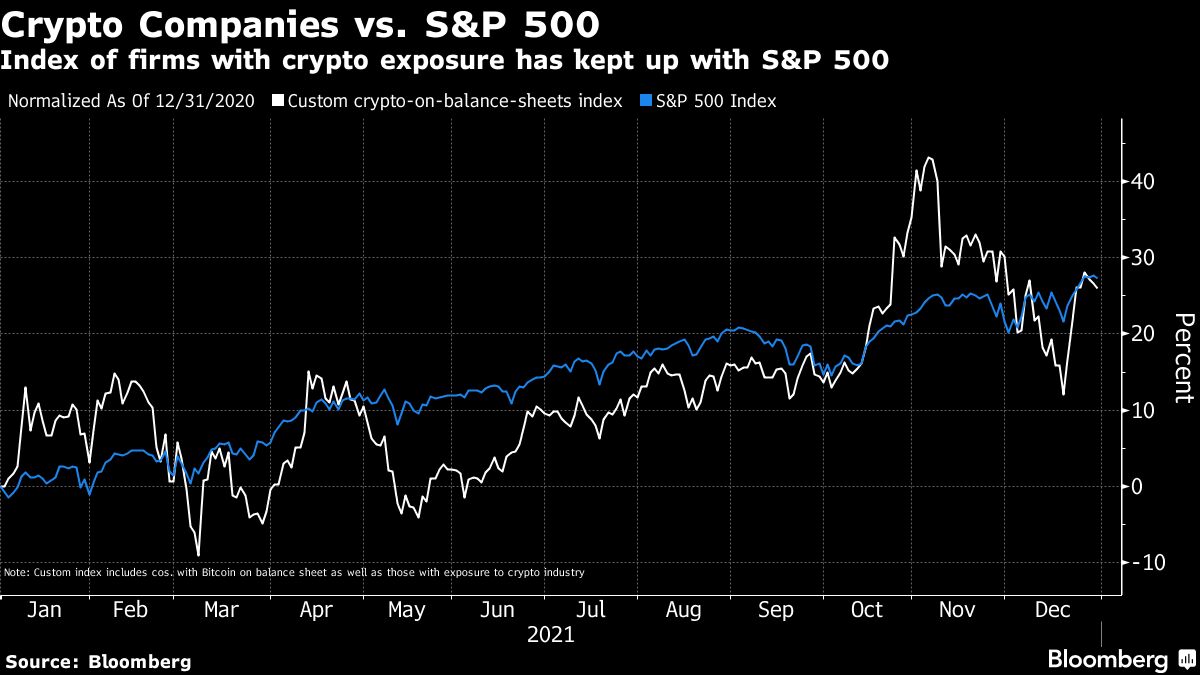 Bitcoin (BTC USD) Holding Companies Keep Up With S&P 500, But Not Bitcoin -  Bloomberg