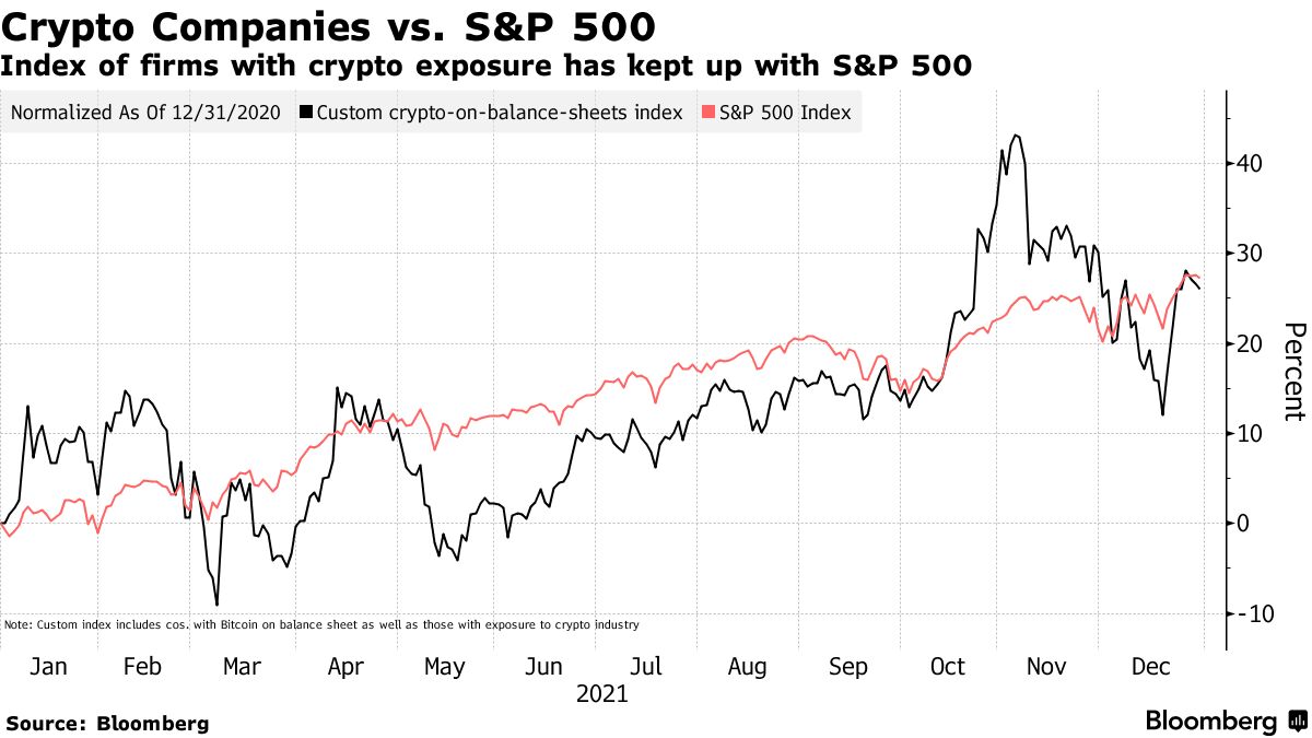 Bitcoin (BTC USD) Holding Companies Keep Up With S&P 500, But Not Bitcoin -  Bloomberg