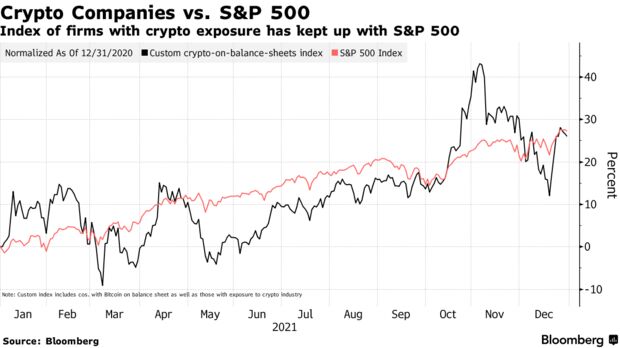 Index of firms with crypto exposure has kept up with s&p 500