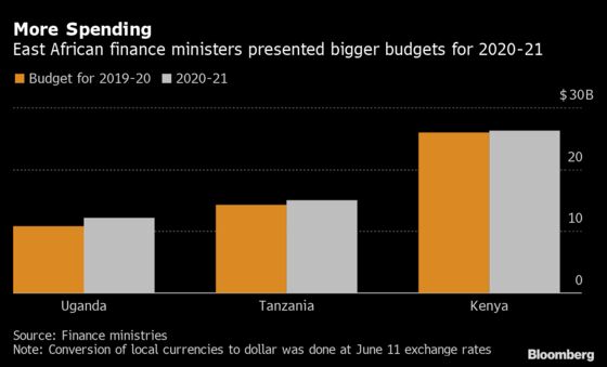 How Three East Africa Nations Will Free Up Cash for Stimulus
