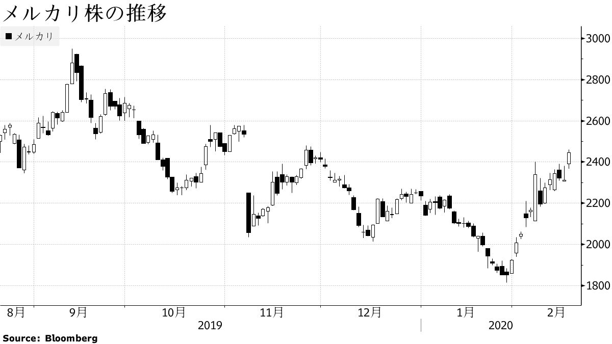 メルカリ株が３カ月ぶり高値、シティが「買い」に投資判断を引き上げ - Bloomberg