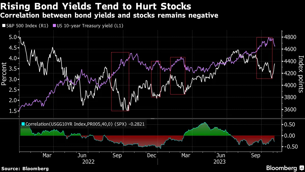 Rising Bond Yields Tend to Hurt Stocks | Correlation between bond yields and stocks remains negative