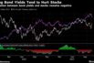 Rising Bond Yields Tend to Hurt Stocks | Correlation between bond yields and stocks remains negative