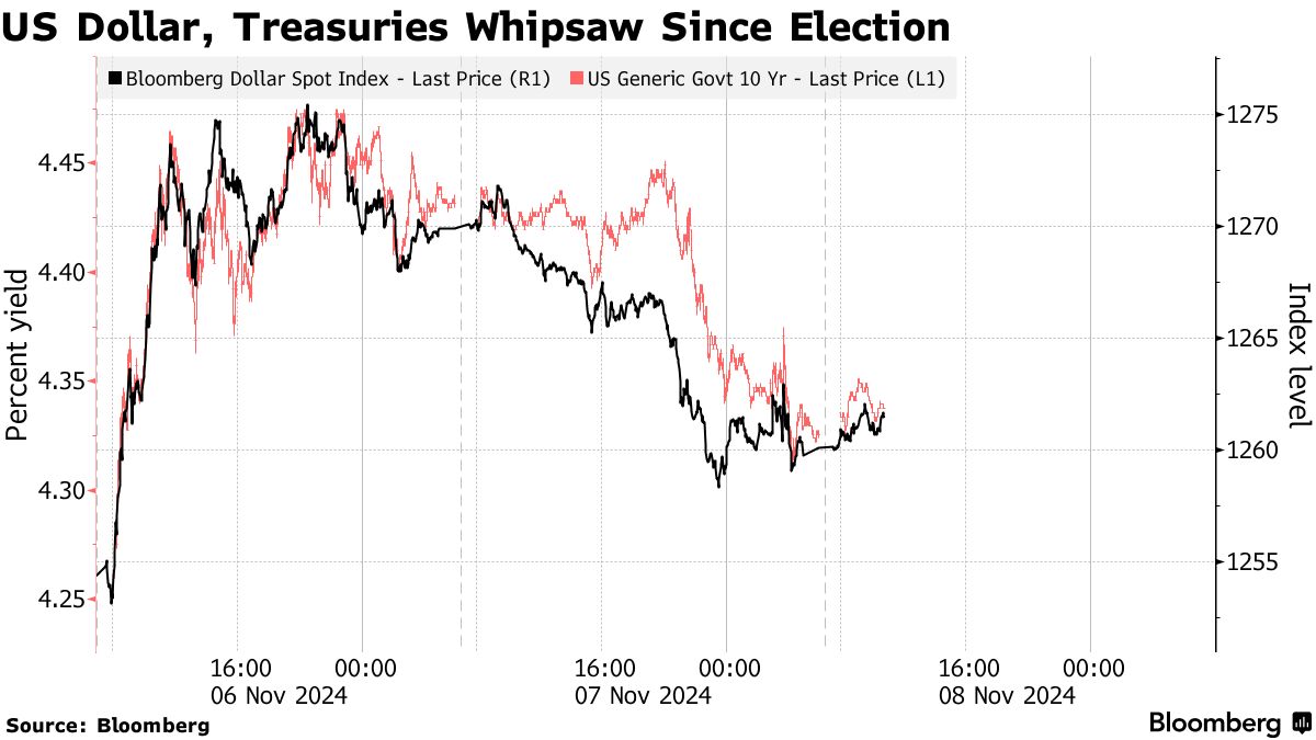 US Dollar, Treasuries Whipsaw Since Election