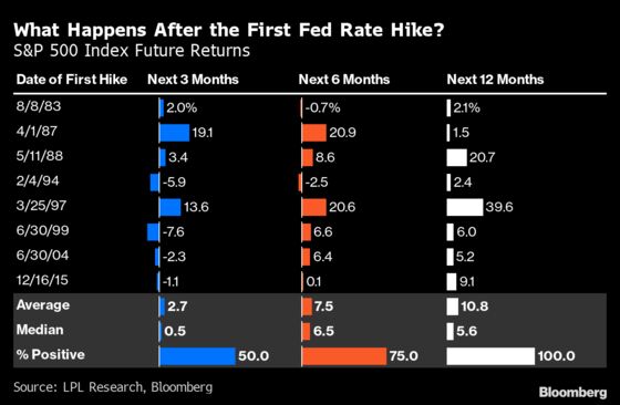 What Happens to Stocks When the Fed Hikes: A Historical Guide