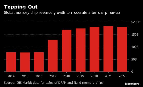 Korea's Huge Bet on Semiconductor Exports Adds Risks to Economy