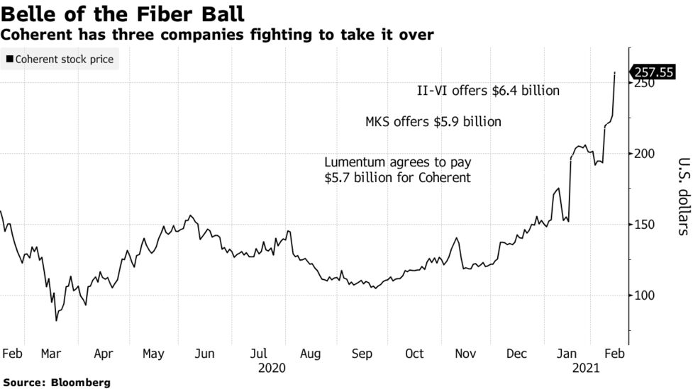 Coherent Rises On 6 4 Billion Ii Vi Offer Widening Bid War Bloomberg