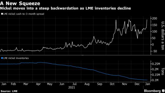 Metals Traders Are Bracing for the Next Big Supply Squeeze