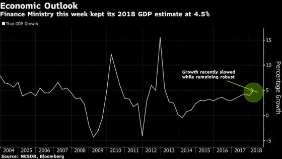 Thailand's Path to First Rate Hike Since 2011 Is Getting Rockier