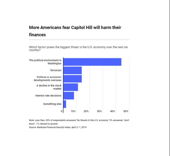 Millennials Are More Worried About Stocks Than Older Generations