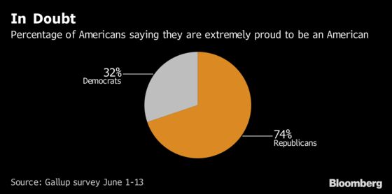 Majority of U.S. Adults Are Not ‘Extremely Proud to Be Americans’