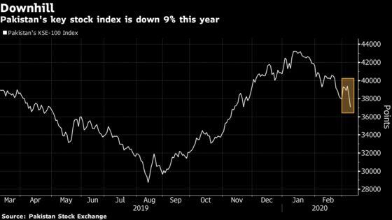 Pakistan’s Stocks Fall, Rupee Weakens Amid Global Sell-Off