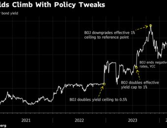 relates to Pimco Says BOJ May Raise Rates Higher Than Markets Expect