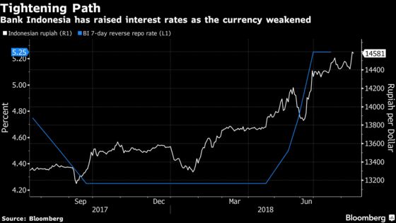 Indonesia Rate Decision a Close Call as Turkey Rout Spreads