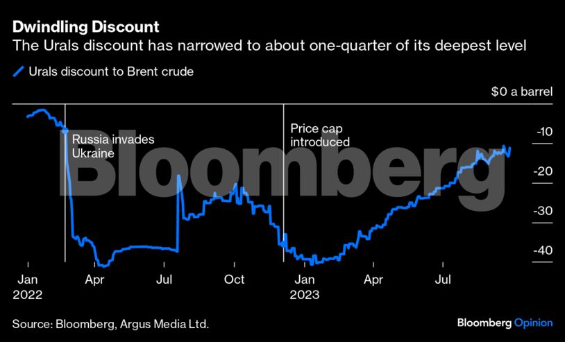 Dwindling Discount | The Urals discount has narrowed to about one-quarter of its deepest level
