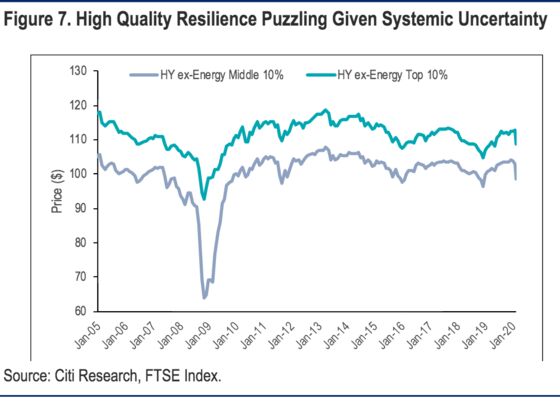 Stocks Locked In to Credit’s Vortex With Solvency Risk Spreading