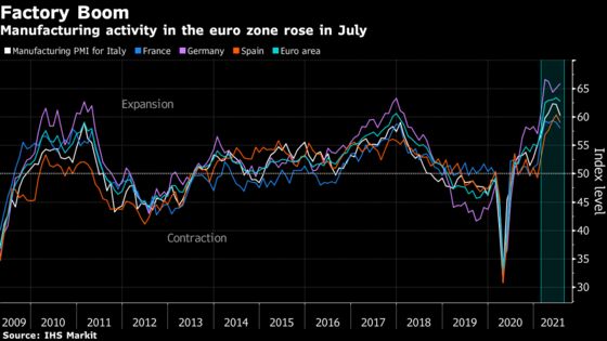 European Factories Hire Workers at Record Pace to Fill Orders
