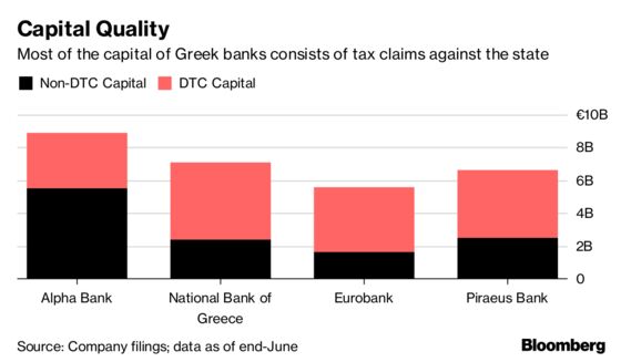 Greece May Free Its Banks From $47 Billion of Bad Debt