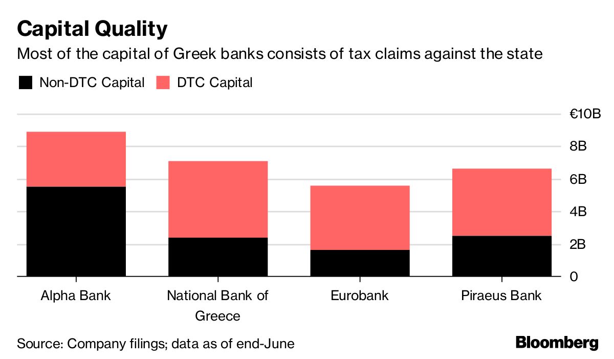 Greece May Free Its Banks From 47 Billion of Bad Debt Economia e