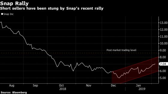 Snap Post-Earnings Rally Sticks Short Sellers With $166 Million Loss