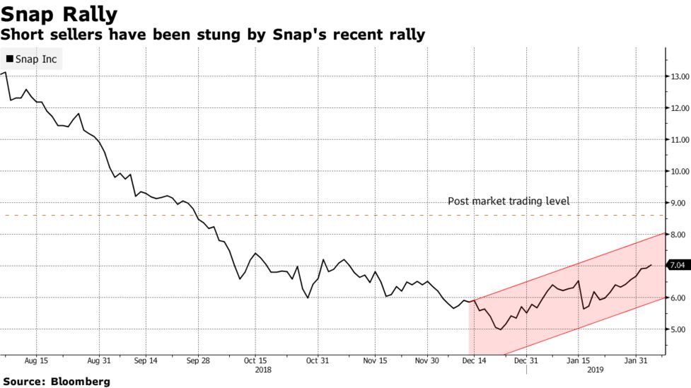 Snap Earnings Rally Sticks Short Sellers With 166 Million Loss