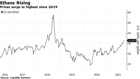 Prices surge to highest since 2019