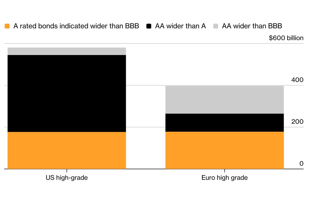Trillion-Dollar Dislocation Hides in Calm Credit Markets