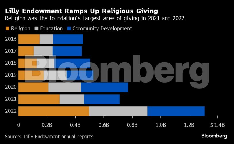 Lilly Endowment Ramps Up Religious Giving | Religion was the foundation's largest area of giving in 2021 and 2022