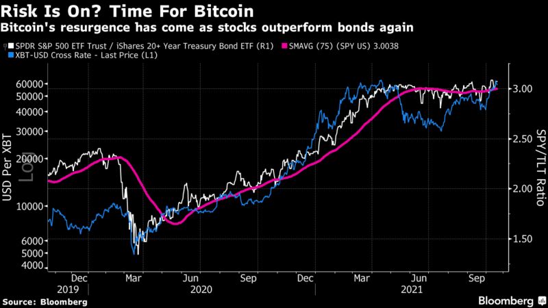 Bitcoin's resurgence has come as stocks outperform bonds again