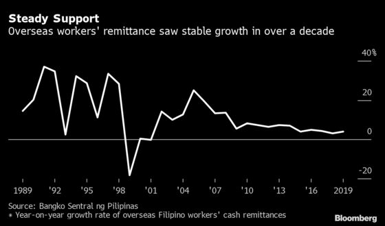 Job Losses Drain Overseas Money That Helps Fuel the Philippines