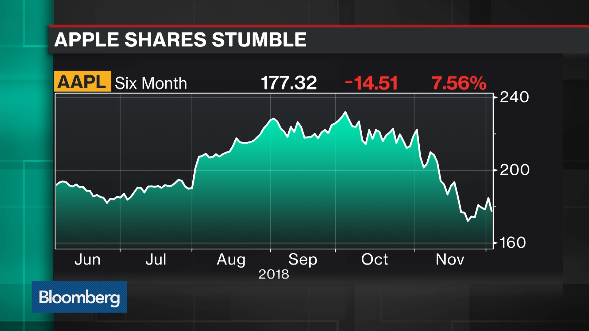 Watch Why Tech Stocks Are Lagging the S&P 500 Bloomberg