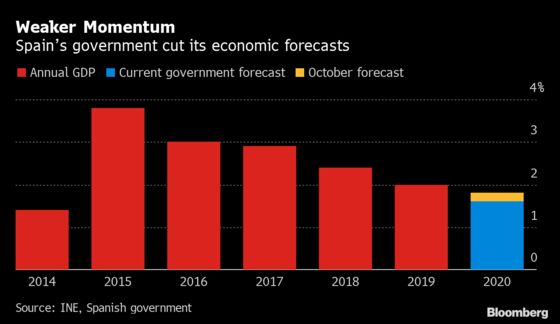Spain Cuts Growth Estimate for 2020, Signals Increased Spending