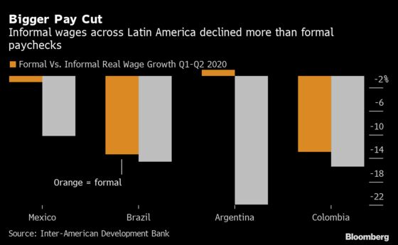 Pay Cuts of 36% Show Latin America’s Economies Faltering