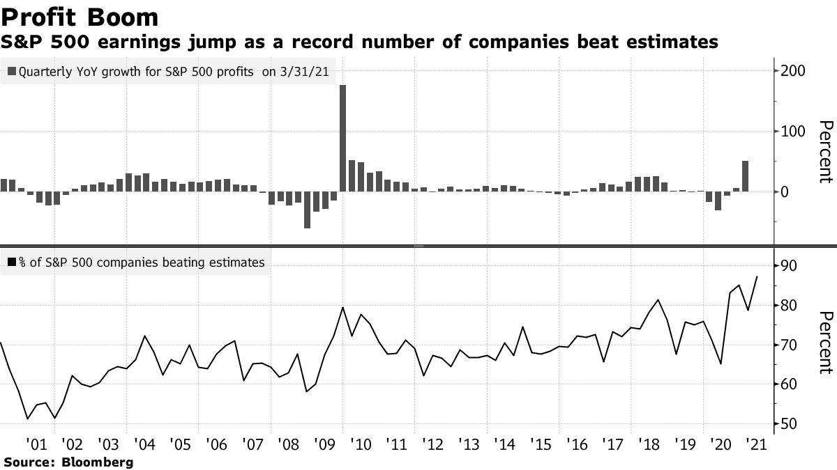 S&P 500 earnings jump as a record number of companies beat estimates