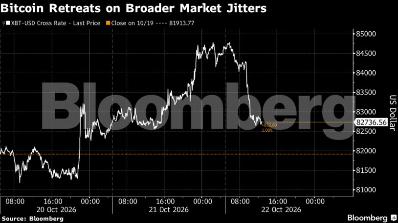 Bitcoin Retreats on Broader Market Jitters