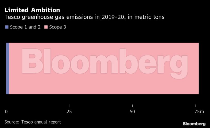 Limited Ambition | Tesco greenhouse gas emissions in 2019-20, in metric tons