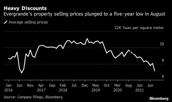 Evergrande’s Heavy Discounts Fail to Boost August Property Sales