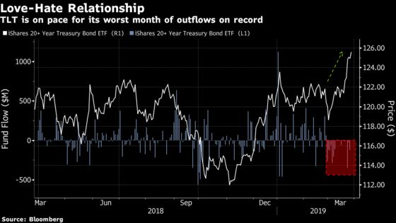 Long-Duration Bond ETF Sees Record Outflows Even as Fund Rallies