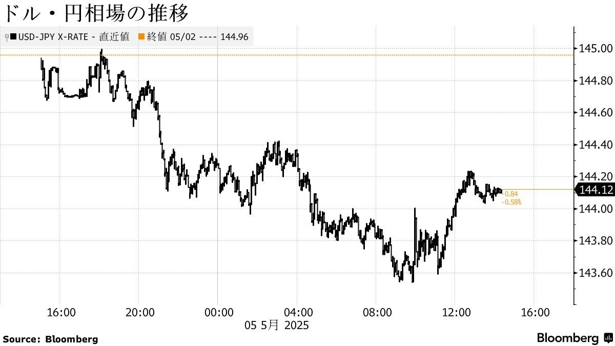 米ドルが対アジア通貨で急落、市場に衝撃－為替協定巡る思惑も浮上 - Bloomberg