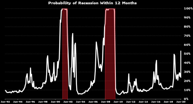 Recession